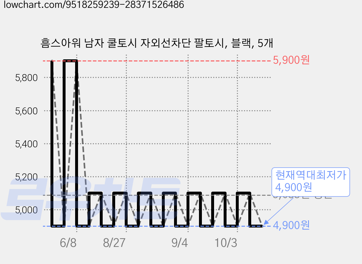 흠스아워 남자 쿨토시 자외선차단 팔토시, 블랙, 5개 가격 변동 차트, 현재가 4,900원, 역대최저가