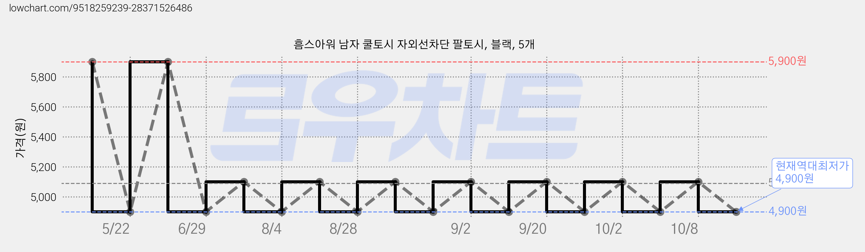 흠스아워 남자 쿨토시 자외선차단 팔토시, 블랙, 5개 가격 변동 차트, 현재가 4,900원, 역대최저가
