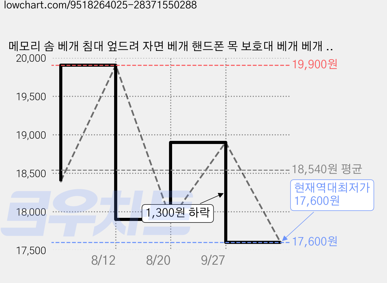 메모리 솜 베개 침대 엎드려 자면 베개 핸드폰 목 보호대 베개 베개 머리맡 등받이 쿠션 엎드리기, 1개, 푸른 색 가격 변동 차트, 현재가 17,600원, 역대최저가