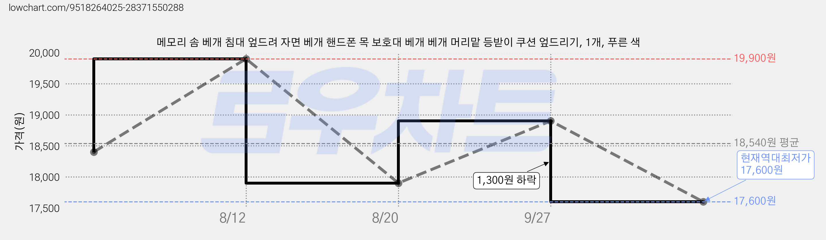 메모리 솜 베개 침대 엎드려 자면 베개 핸드폰 목 보호대 베개 베개 머리맡 등받이 쿠션 엎드리기, 1개, 푸른 색 가격 변동 차트, 현재가 17,600원, 역대최저가