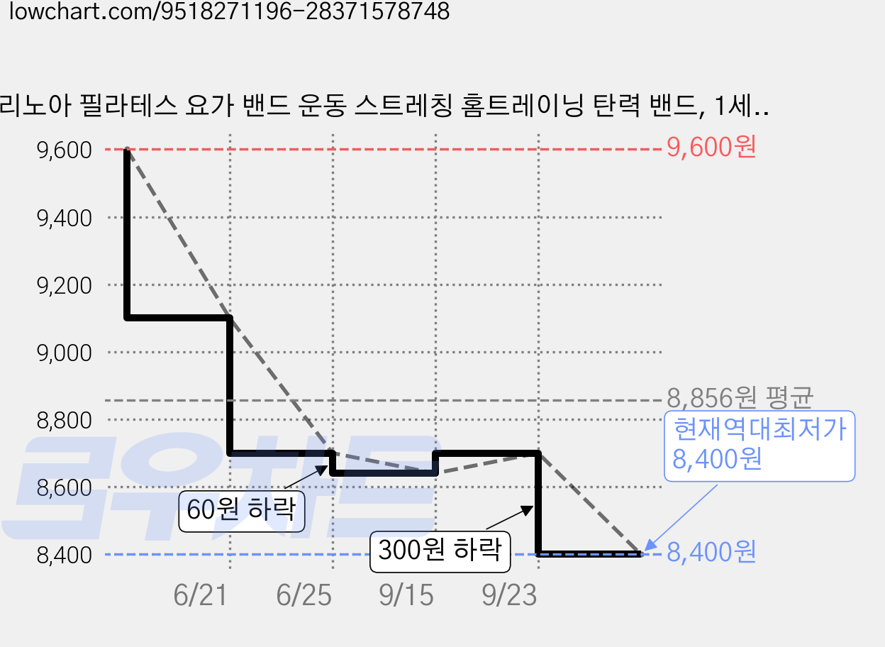 리노아 필라테스 요가 밴드 운동 스트레칭 홈트레이닝 탄력 밴드, 1세트, 핑크+퍼플+옐로우 가격 변동 차트, 현재가 8,400원, 역대최저가