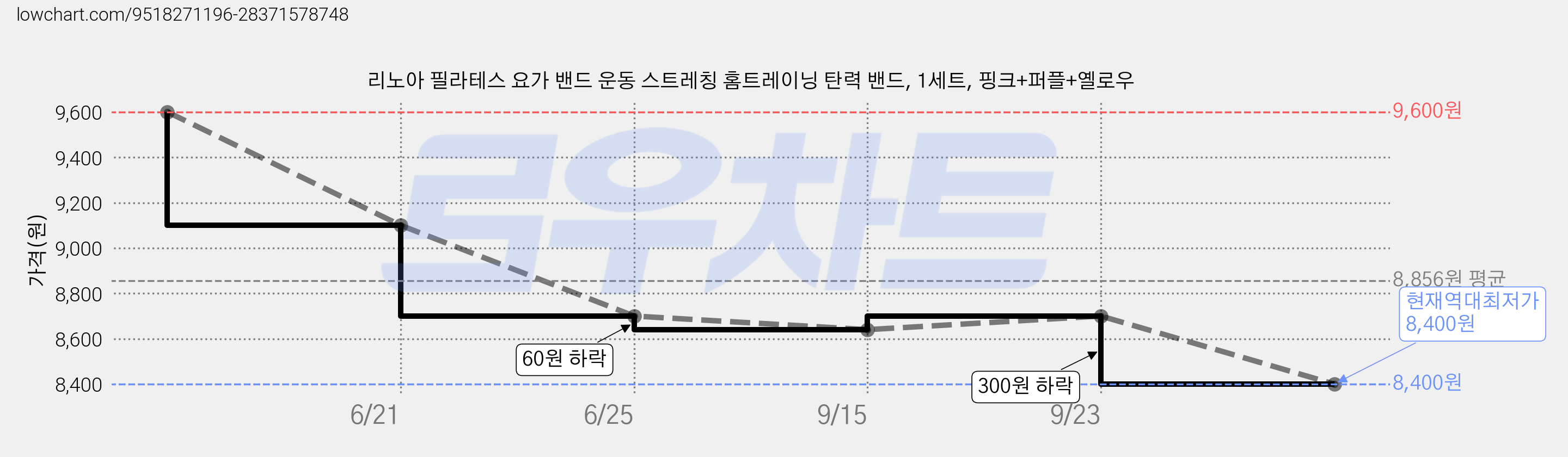 리노아 필라테스 요가 밴드 운동 스트레칭 홈트레이닝 탄력 밴드, 1세트, 핑크+퍼플+옐로우 가격 변동 차트, 현재가 8,400원, 역대최저가