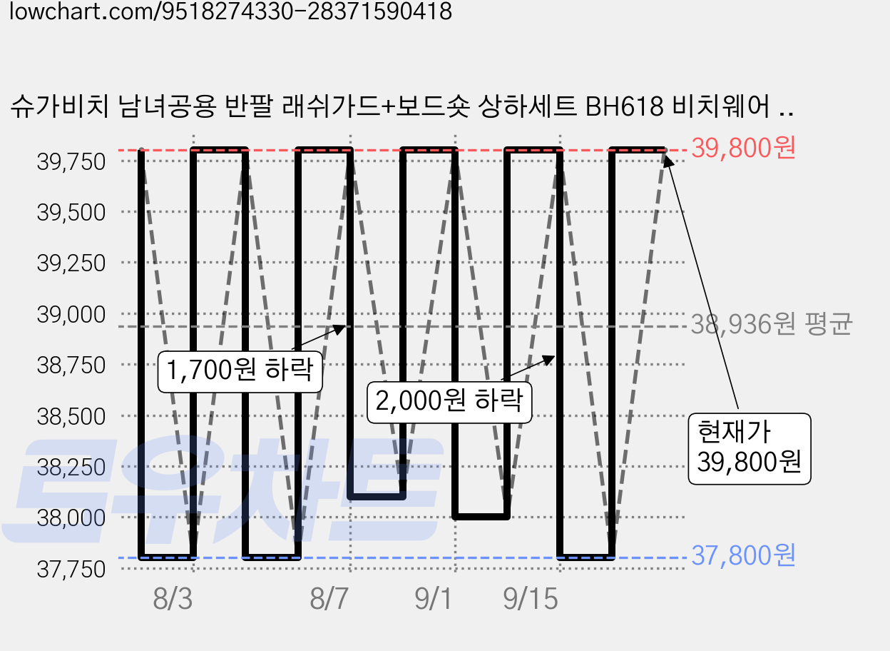 슈가비치 남녀공용 반팔 래쉬가드+보드숏 상하세트 BH618 비치웨어 수영복 가격 변동 차트, 현재가 37,800원, 역대최저가