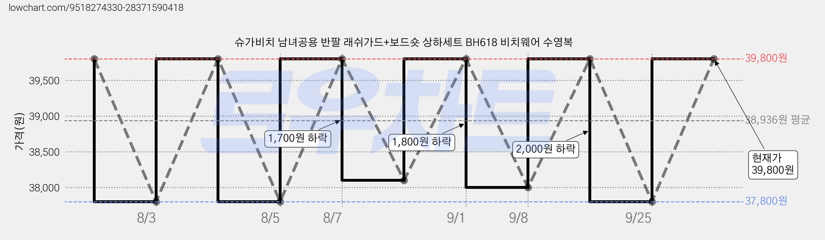 슈가비치 남녀공용 반팔 래쉬가드+보드숏 상하세트 BH618 비치웨어 수영복 가격 변동 차트, 현재가 37,800원, 역대최저가