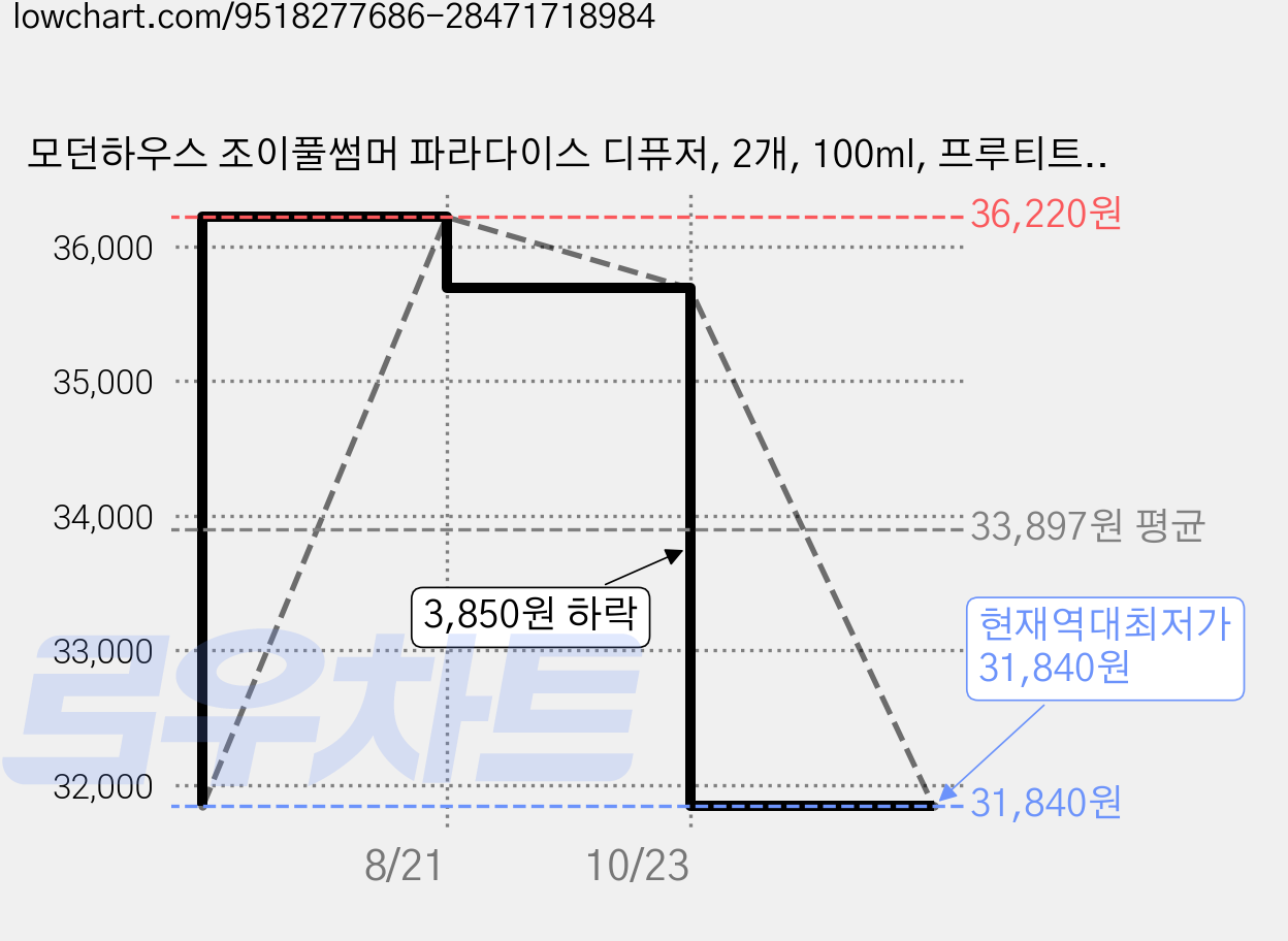모던하우스 조이풀썸머 파라다이스 디퓨저, 2개, 100ml, 프루티트로피칼 가격 변동 차트, 현재가 31,840원, 역대최저가