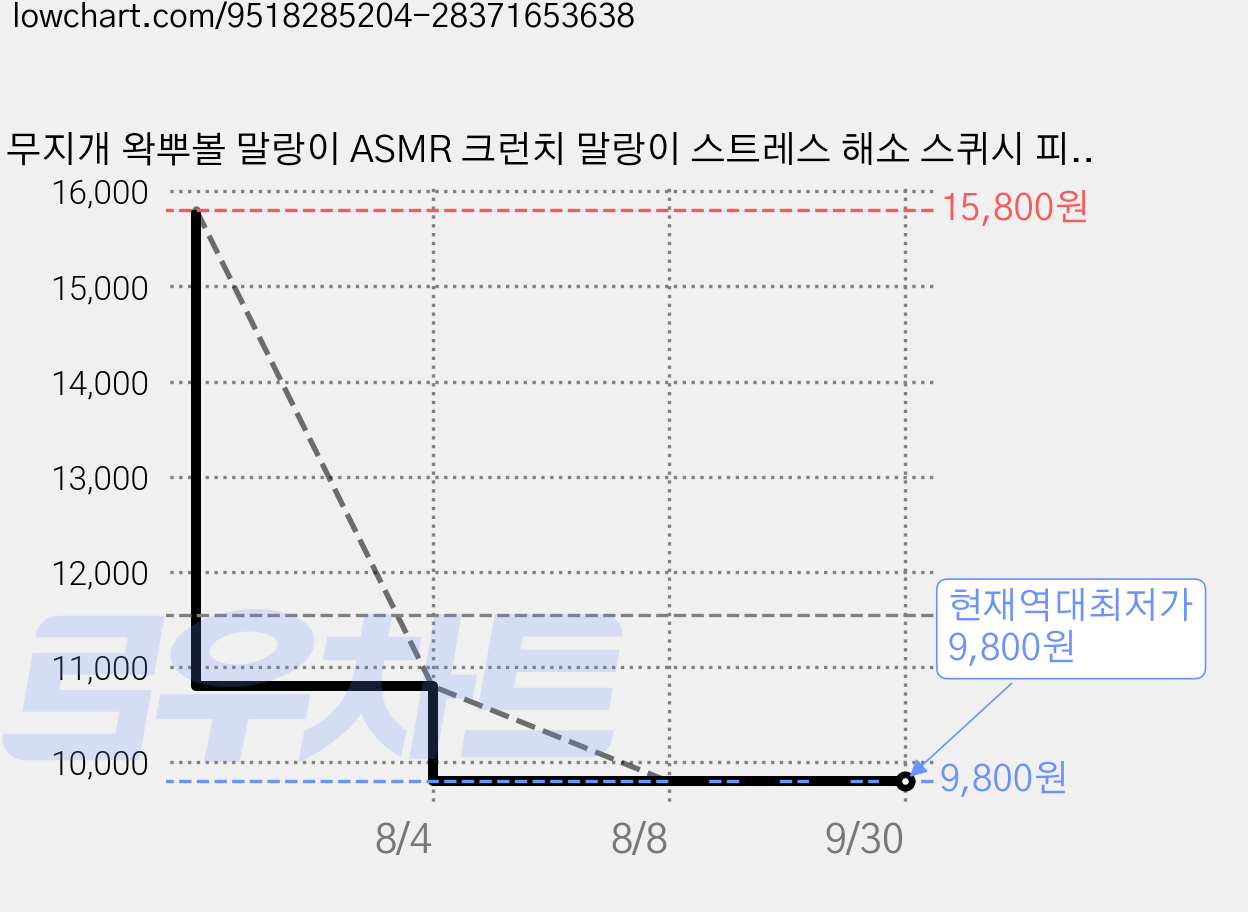 무지개 왁뿌볼 말랑이 ASMR 크런치 말랑이 스트레스 해소 스퀴시 피젯토이 장난감, 3개, 60g, 무지개색 가격 변동 차트, 현재가 9,800원, 역대최저가