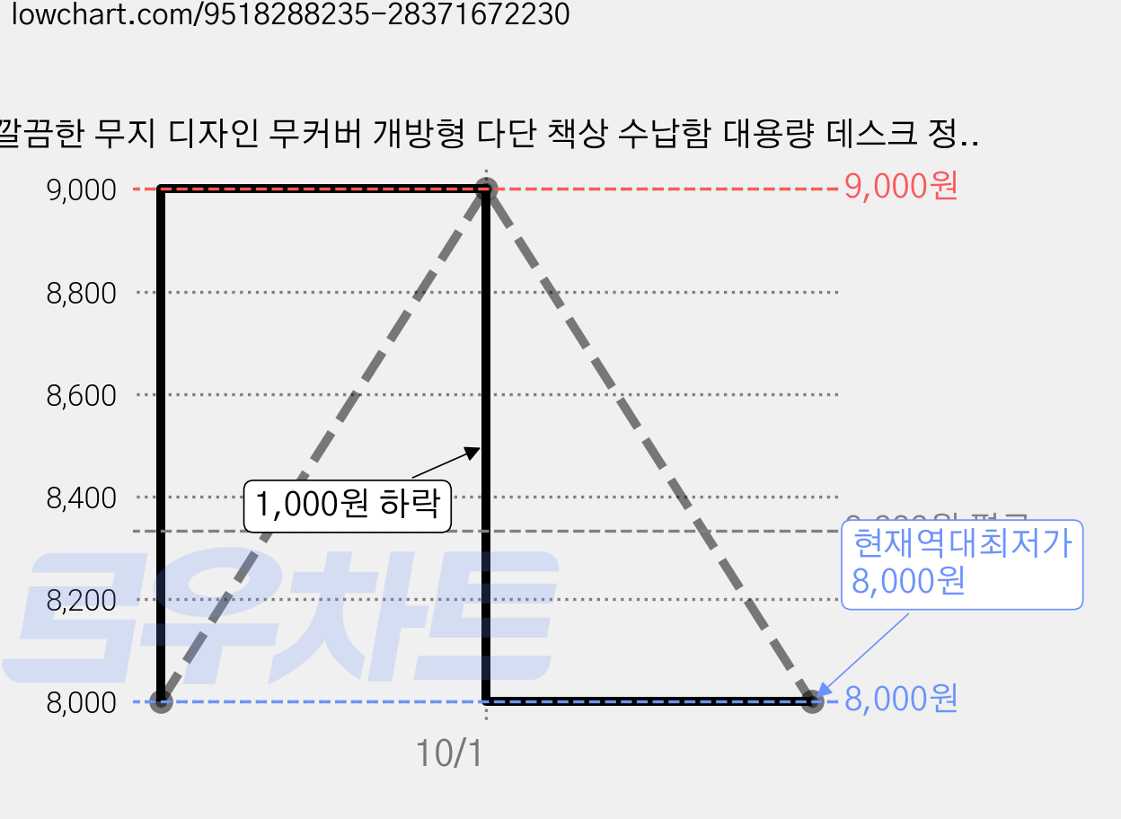 깔끔한 무지 디자인 무커버 개방형 다단 책상 수납함 대용량 데스크 정리함 가정 사무 다용도 소품 문구 화장품 정리 보관 박스, 1개, 소형 가격 변동 차트, 현재가 8,000원, 역대최저가