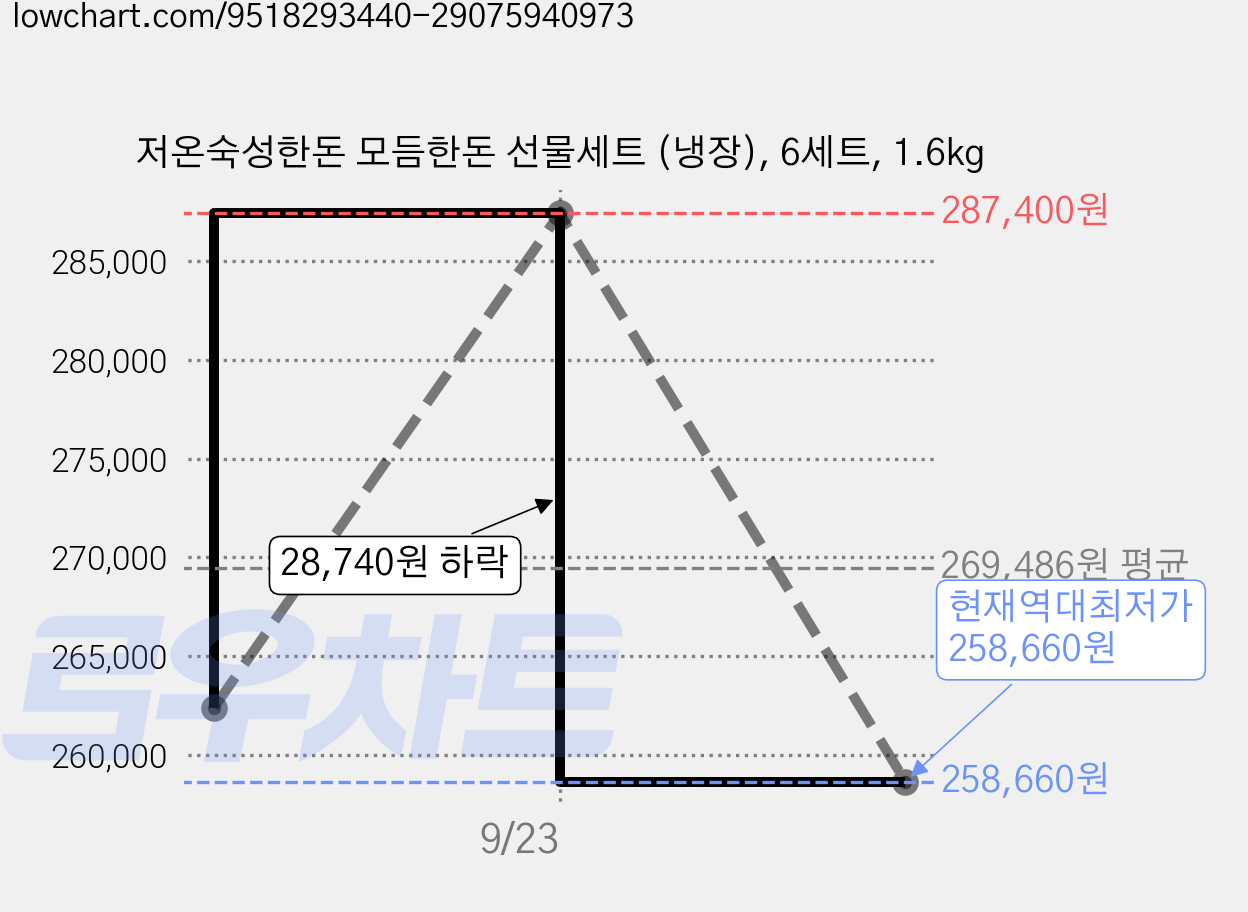 저온숙성한돈 모듬한돈 선물세트 (냉장), 6세트, 1.6kg 가격 변동 차트, 현재가 258,660원, 역대최저가