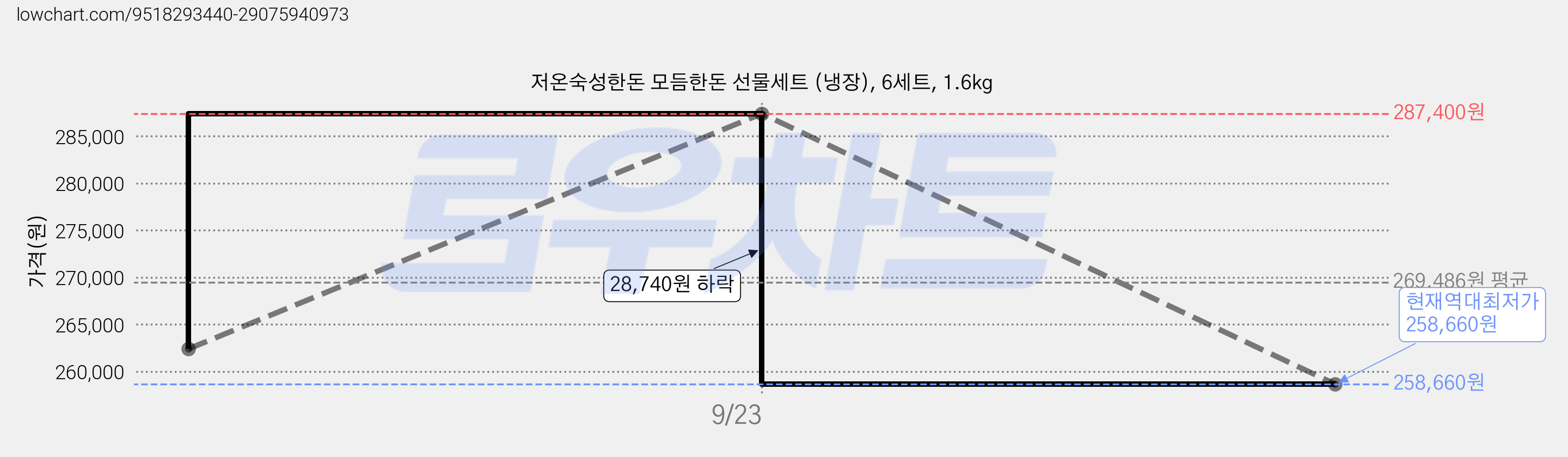 저온숙성한돈 모듬한돈 선물세트 (냉장), 6세트, 1.6kg 가격 변동 차트, 현재가 258,660원, 역대최저가