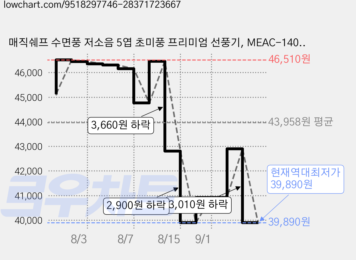 매직쉐프 수면풍 저소음 5엽 초미풍 프리미엄 선풍기, MEAC-1400S 가격 변동 차트, 현재가 39,890원, 역대최저가