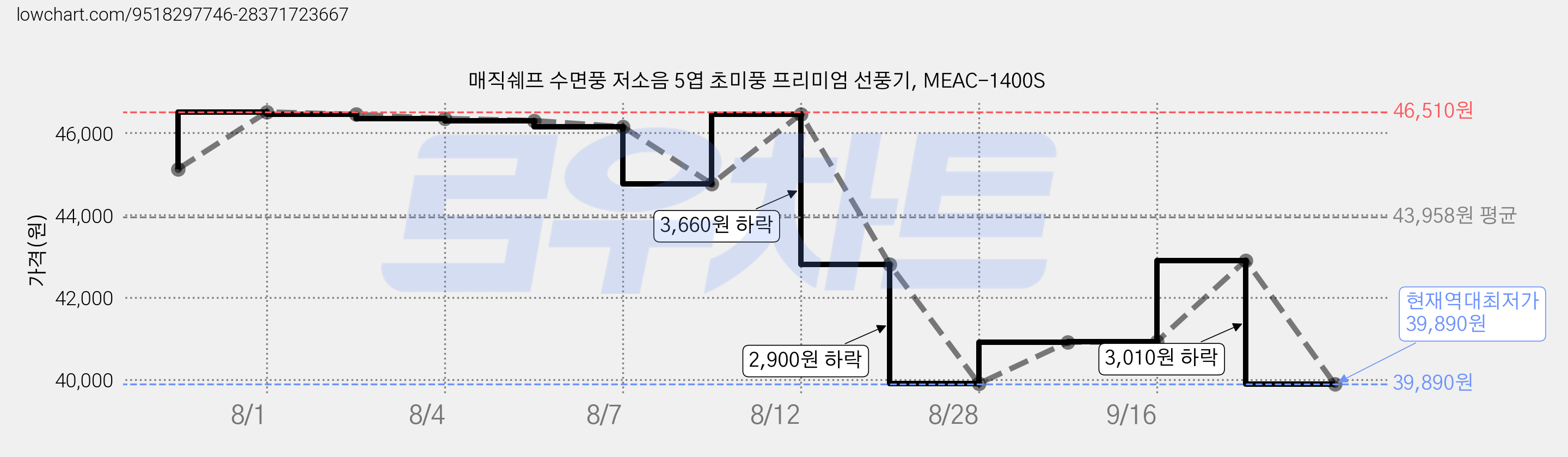 매직쉐프 수면풍 저소음 5엽 초미풍 프리미엄 선풍기, MEAC-1400S 가격 변동 차트, 현재가 39,890원, 역대최저가