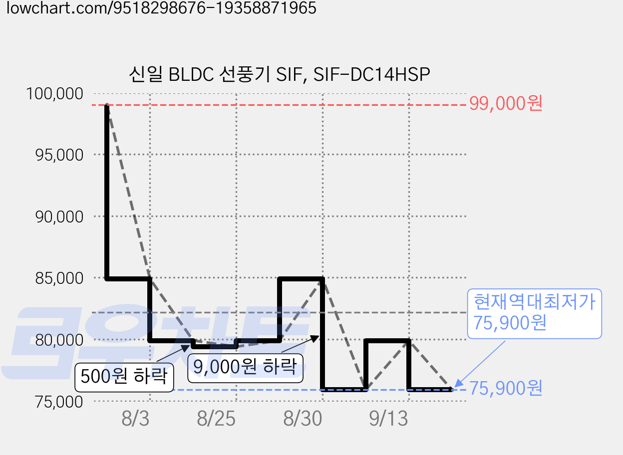 신일 BLDC 선풍기 SIF, SIF-DC14HSP 가격 변동 차트, 현재가 75,900원, 역대최저가