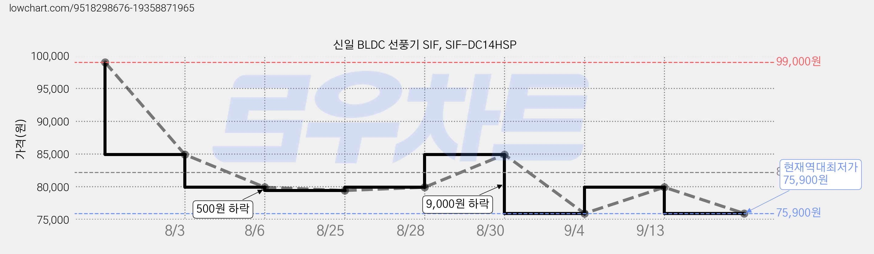 신일 BLDC 선풍기 SIF, SIF-DC14HSP 가격 변동 차트, 현재가 75,900원, 역대최저가
