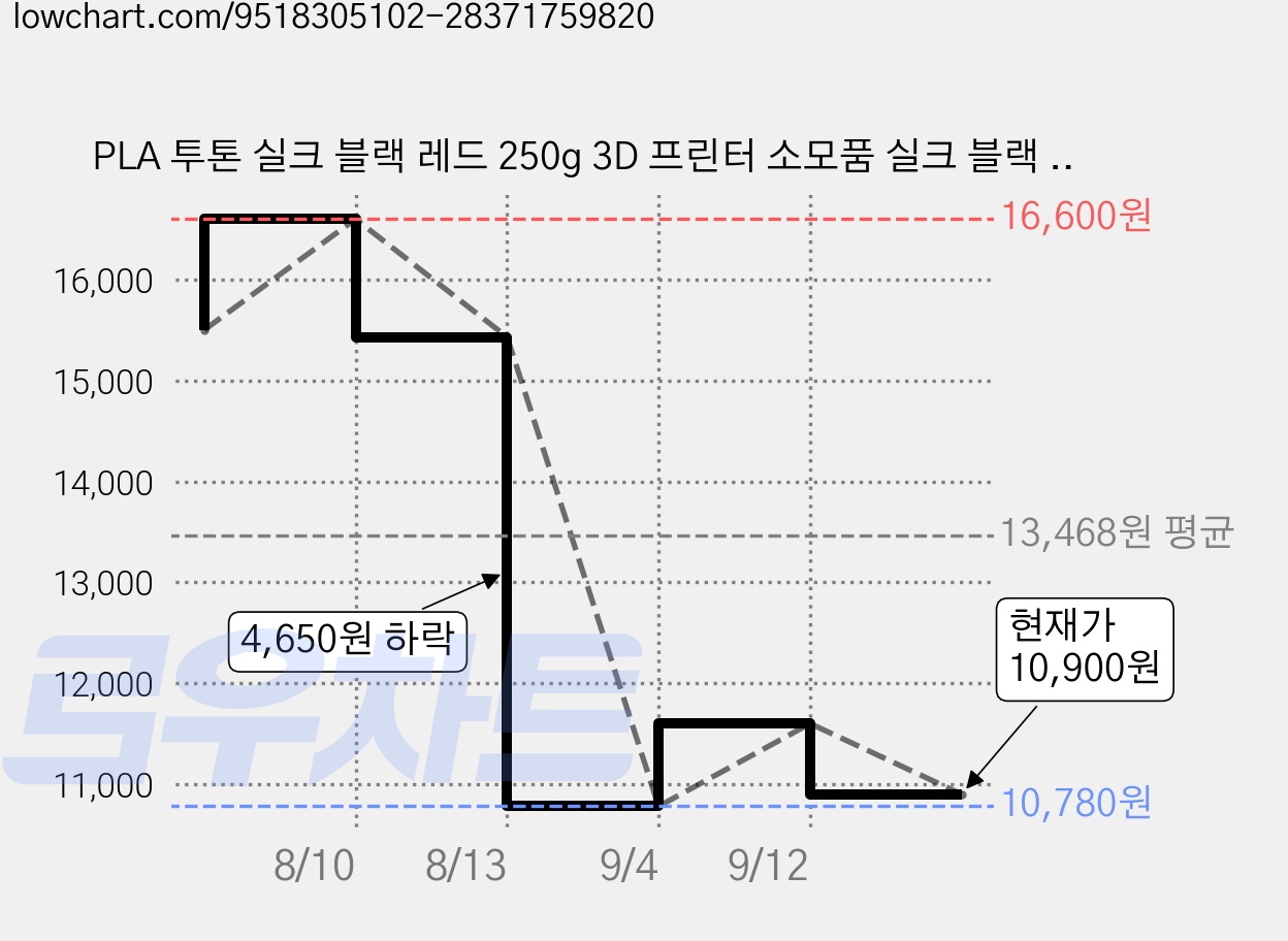 PLA 투톤 실크 블랙 레드 250g 3D 프린터 소모품 실크 블랙 그린 1.75MM 3d 인쇄 필라멘트 250G 실크 블랙 구리 비단 실버 블랙 진공 포장 재료 실크 블랙 금, PLA 실크 블랙 구리 가격 변동 차트, 현재가 10,900원, 관측 최저가 10,780원