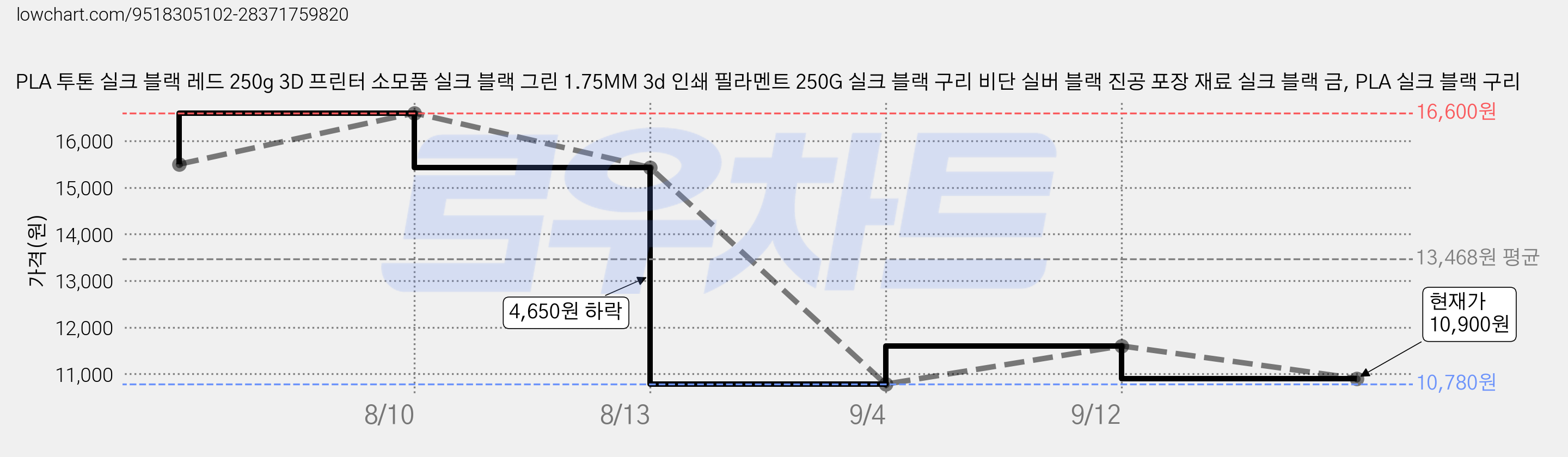 PLA 투톤 실크 블랙 레드 250g 3D 프린터 소모품 실크 블랙 그린 1.75MM 3d 인쇄 필라멘트 250G 실크 블랙 구리 비단 실버 블랙 진공 포장 재료 실크 블랙 금, PLA 실크 블랙 구리 가격 변동 차트, 현재가 10,900원, 관측 최저가 10,780원