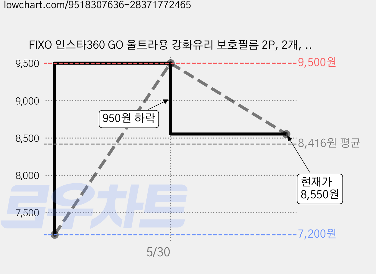 FIXO 인스타360 GO 울트라용 강화유리 보호필름 2P, 2개, Go Ultra 강화유리 화면 보호필름 가격 변동 차트, 현재가 8,550원, 관측 최저가 7,200원