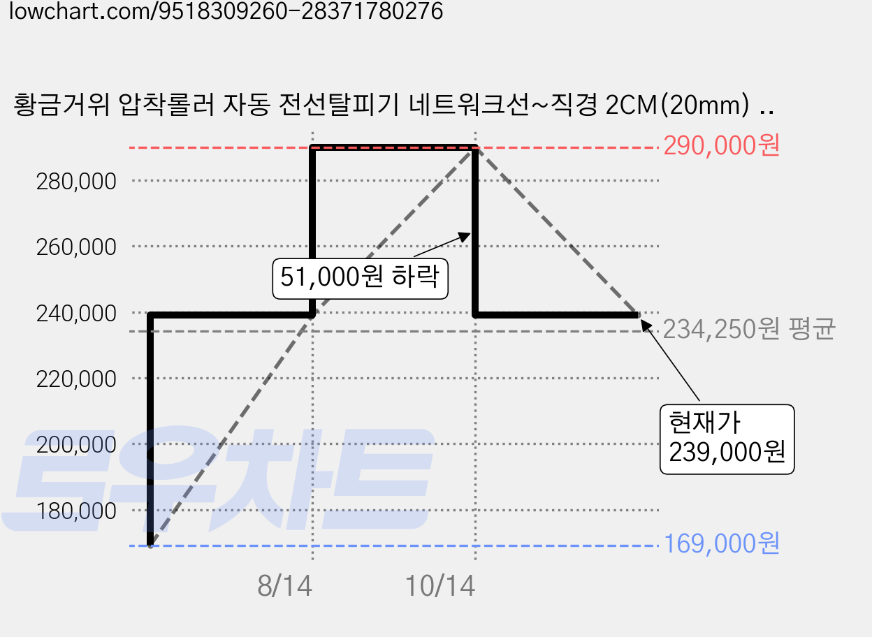 황금거위 압착롤러 자동 전선탈피기 네트워크선~직경 2CM(20mm) 대구경 산업용 전동 피복제거기, 1박스 가격 변동 차트, 현재가 239,000원, 관측 최저가 169,000원