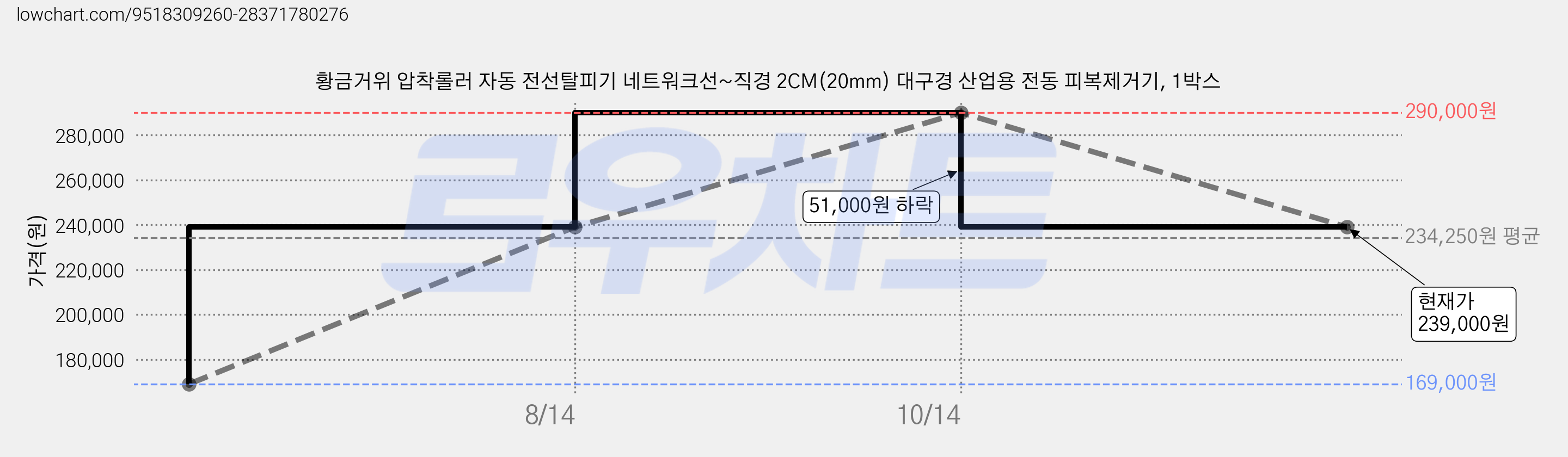 황금거위 압착롤러 자동 전선탈피기 네트워크선~직경 2CM(20mm) 대구경 산업용 전동 피복제거기, 1박스 가격 변동 차트, 현재가 239,000원, 관측 최저가 169,000원