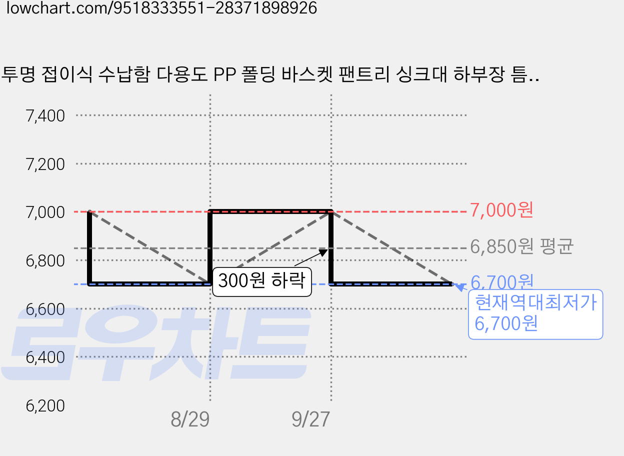 투명 접이식 수납함 다용도 PP 폴딩 바스켓 팬트리 싱크대 하부장 틈새 공간활용 정리함, 1개, 투명형 가격 변동 차트, 현재가 6,700원, 역대최저가