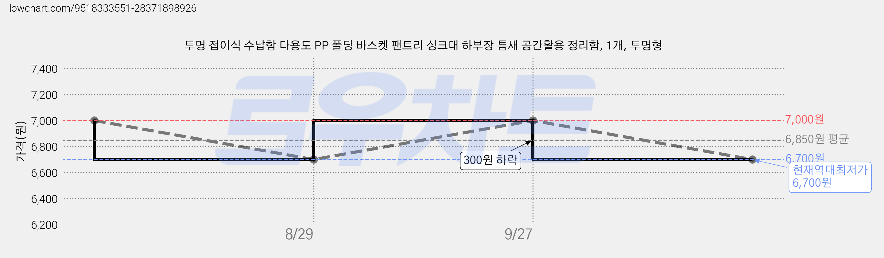 투명 접이식 수납함 다용도 PP 폴딩 바스켓 팬트리 싱크대 하부장 틈새 공간활용 정리함, 1개, 투명형 가격 변동 차트, 현재가 6,700원, 역대최저가