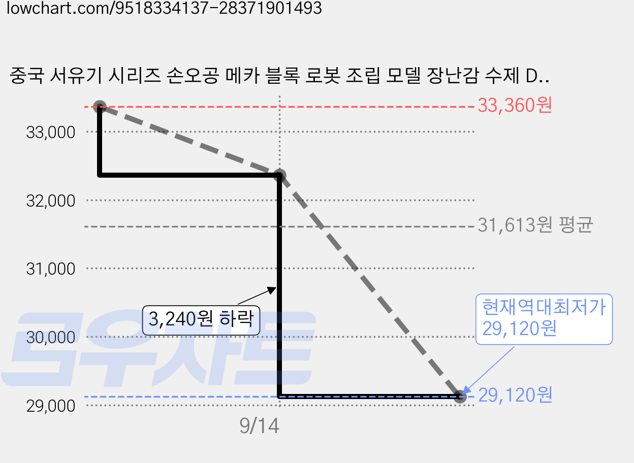 중국 서유기 시리즈 손오공 메카 블록 로봇 조립 모델 장난감 수제 DIY 인테리어 소품 소장용 컬렉션 아이템 남성 고급 선물, 1개 가격 변동 차트, 현재가 29,120원, 역대최저가