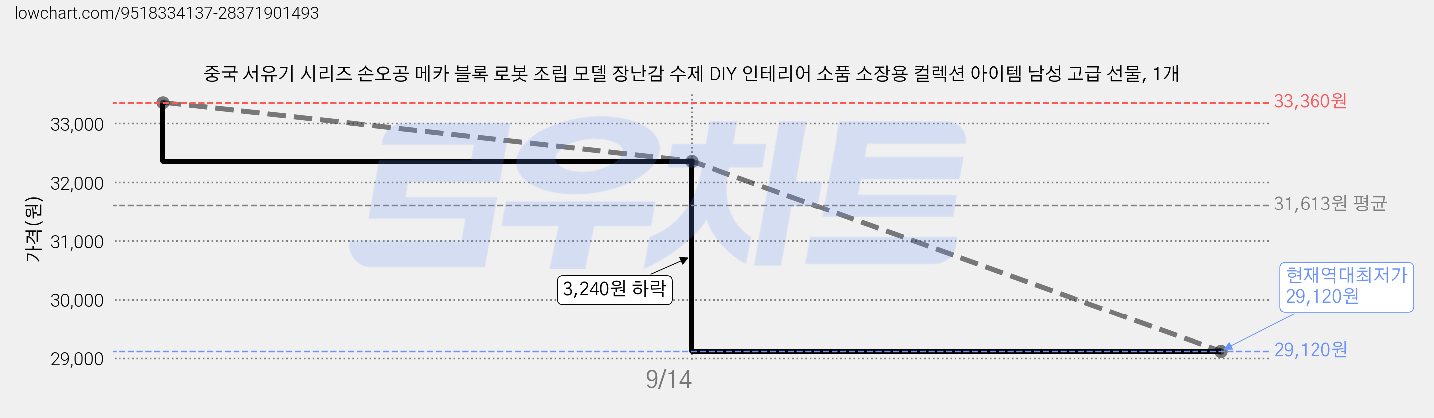 중국 서유기 시리즈 손오공 메카 블록 로봇 조립 모델 장난감 수제 DIY 인테리어 소품 소장용 컬렉션 아이템 남성 고급 선물, 1개 가격 변동 차트, 현재가 29,120원, 역대최저가