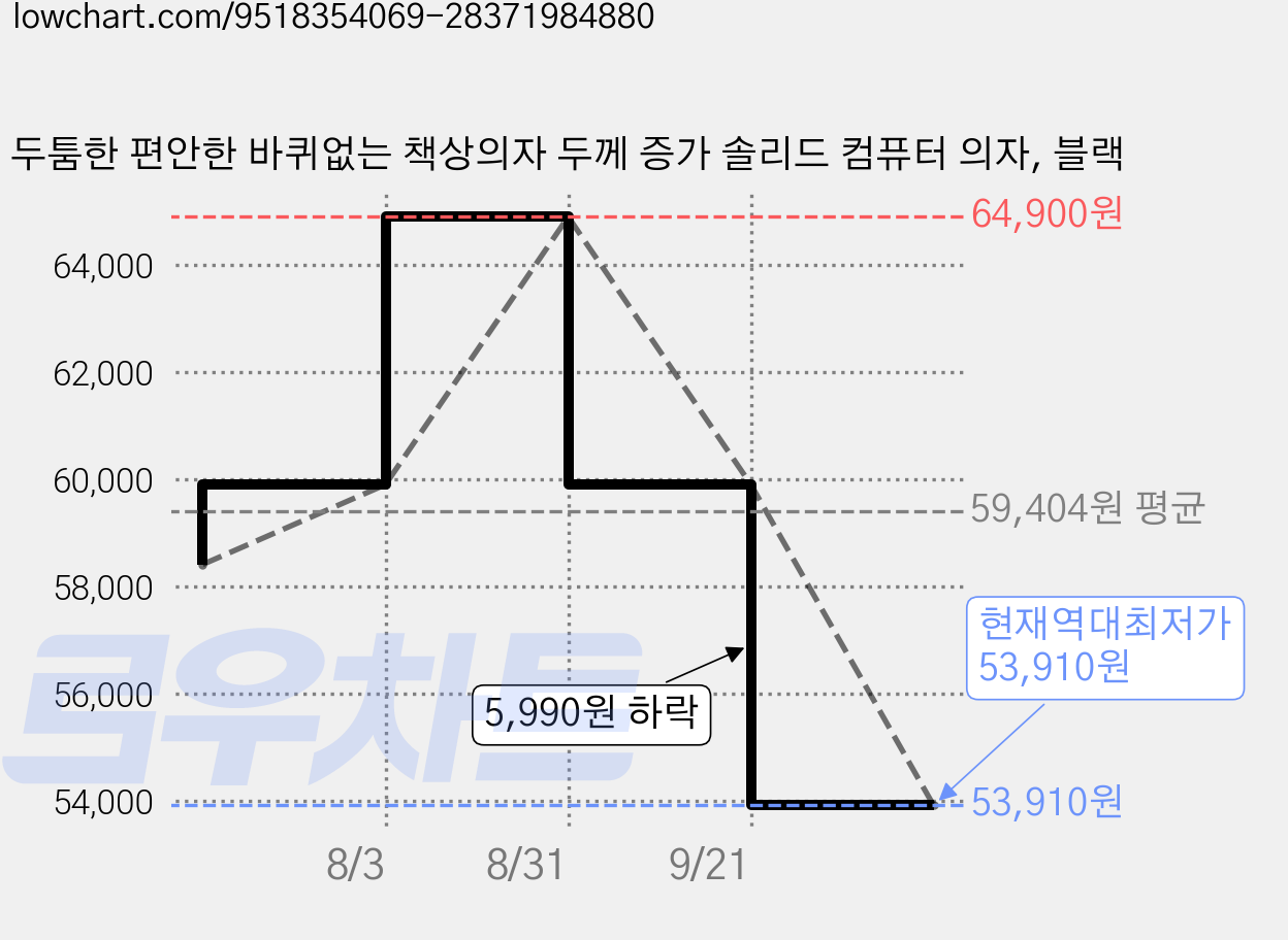 두툼한 편안한 바퀴없는 책상의자 두께 증가 솔리드 컴퓨터 의자, 블랙 가격 변동 차트, 현재가 53,910원, 역대최저가