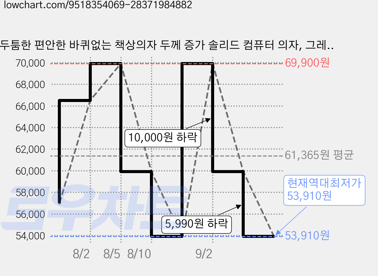 두툼한 편안한 바퀴없는 책상의자 두께 증가 솔리드 컴퓨터 의자, 그레이 가격 변동 차트, 현재가 53,910원, 역대최저가
