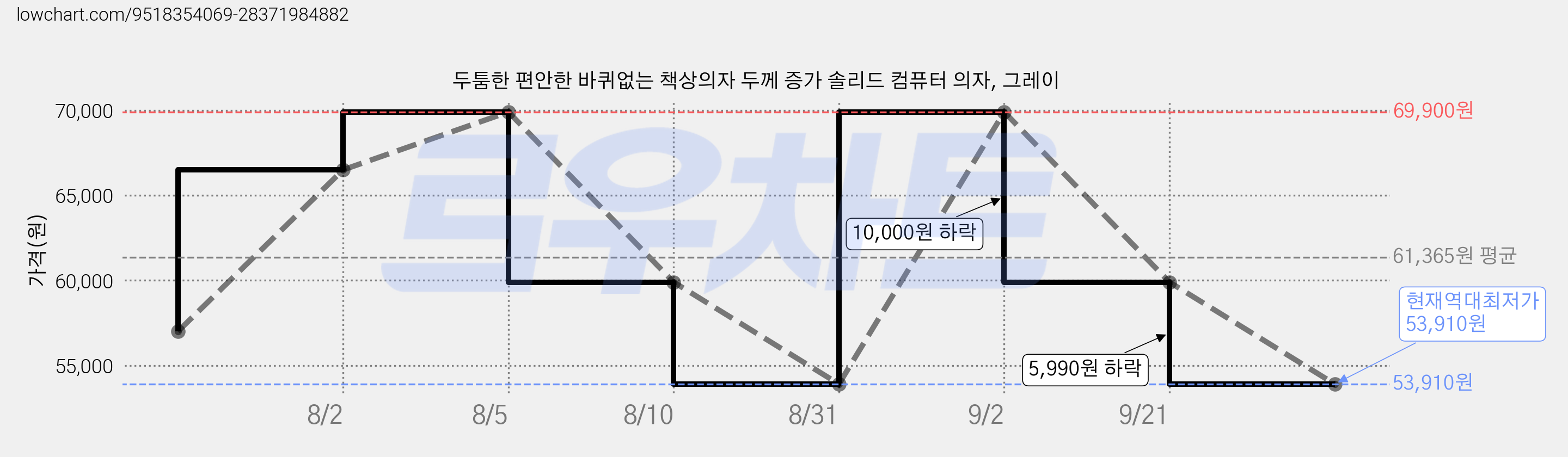 두툼한 편안한 바퀴없는 책상의자 두께 증가 솔리드 컴퓨터 의자, 그레이 가격 변동 차트, 현재가 53,910원, 역대최저가