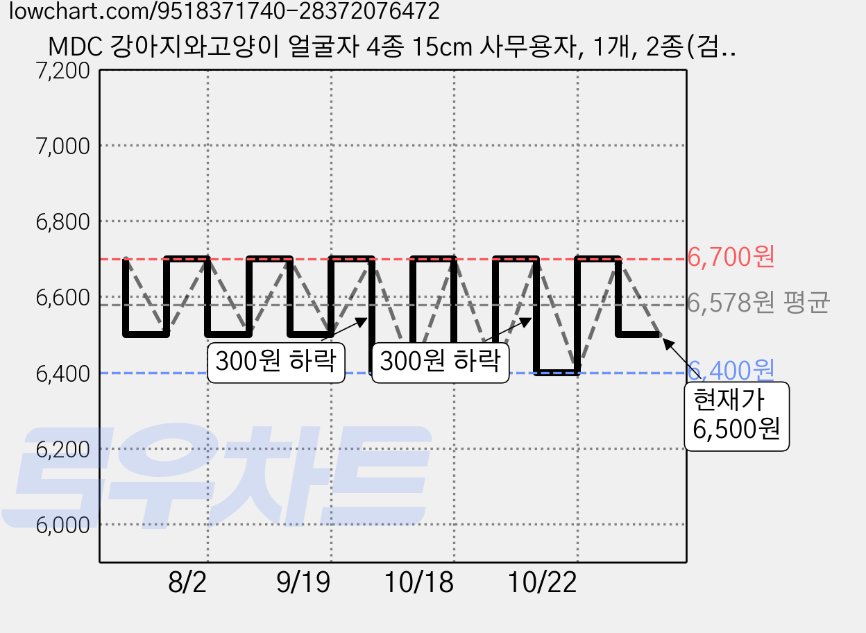 MDC 강아지와고양이 얼굴자 4종 15cm 사무용자, 1개, 2종(검은고양이+핑크고양이) 가격 변동 차트, 현재가 6,500원, 관측 최저가 6,400원