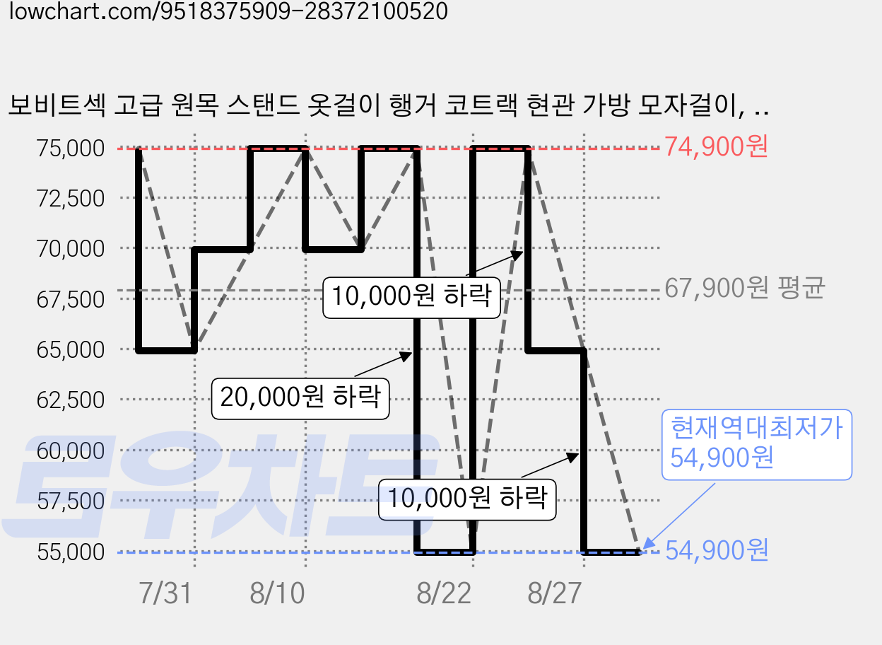 보비트섹 고급 원목 스탠드 옷걸이 행거 코트랙 현관 가방 모자걸이, 월넛색 가격 변동 차트, 현재가 54,900원, 역대최저가