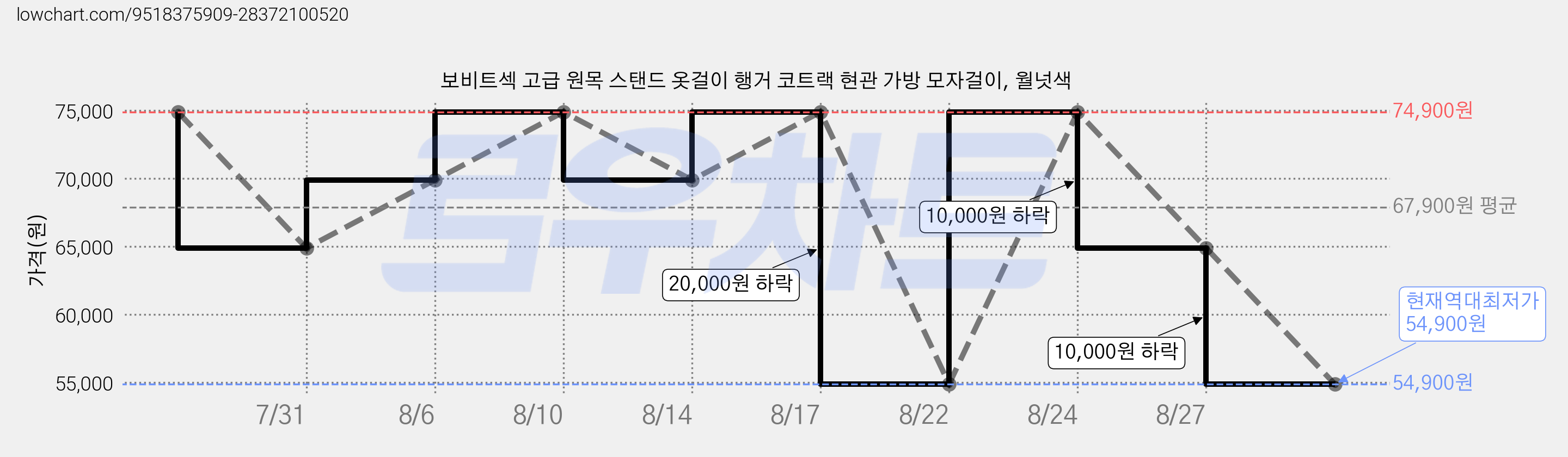 보비트섹 고급 원목 스탠드 옷걸이 행거 코트랙 현관 가방 모자걸이, 월넛색 가격 변동 차트, 현재가 54,900원, 역대최저가