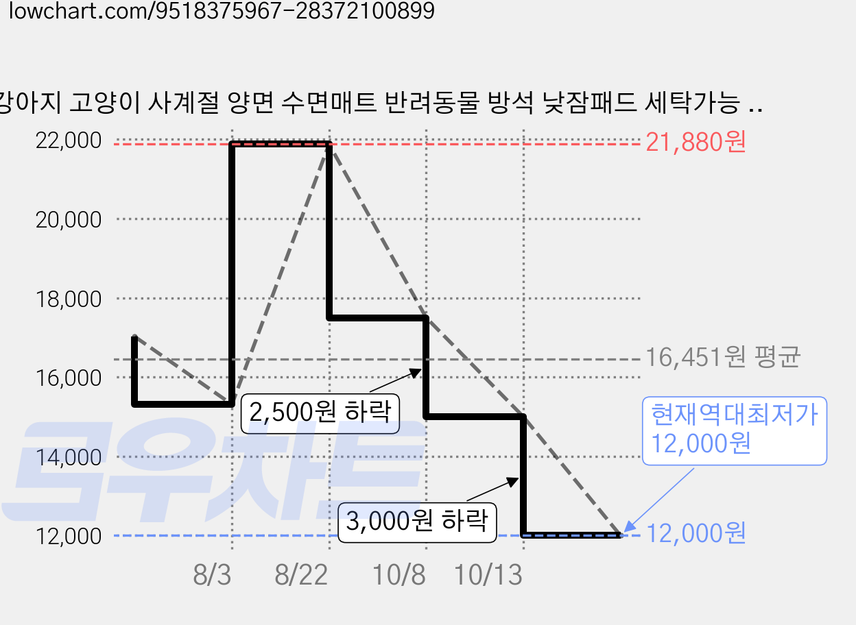 강아지 고양이 사계절 양면 수면매트 반려동물 방석 낮잠패드 세탁가능 대형견 겸용, 1개, 핑크색 가격 변동 차트, 현재가 12,000원, 역대최저가