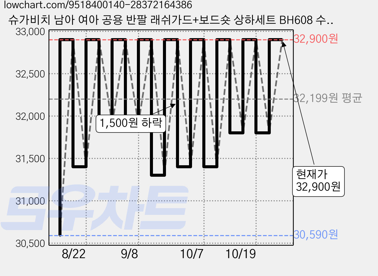 슈가비치 남아 여아 공용 반팔 래쉬가드+보드숏 상하세트 BH608 수영복 가격 변동 차트, 현재가 31,900원, 관측 최저가 30,590원