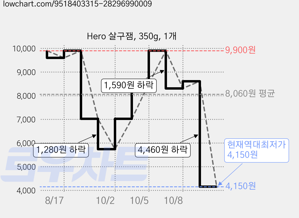 Hero 살구잼, 350g, 1개 가격 변동 차트, 현재가 4,150원, 역대최저가