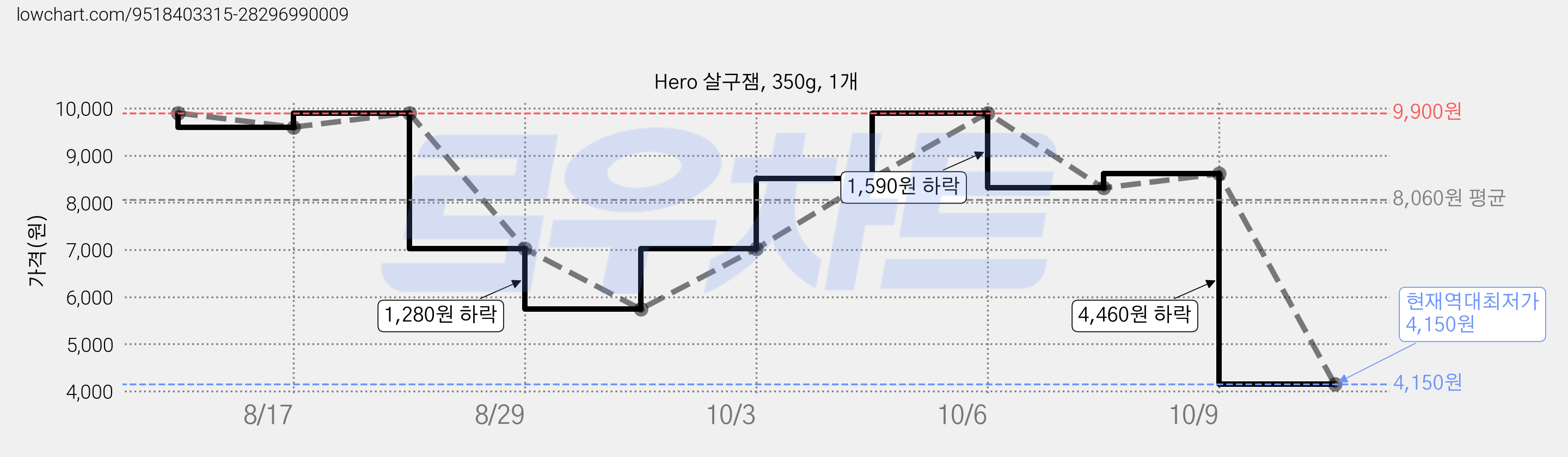 Hero 살구잼, 350g, 1개 가격 변동 차트, 현재가 4,150원, 역대최저가