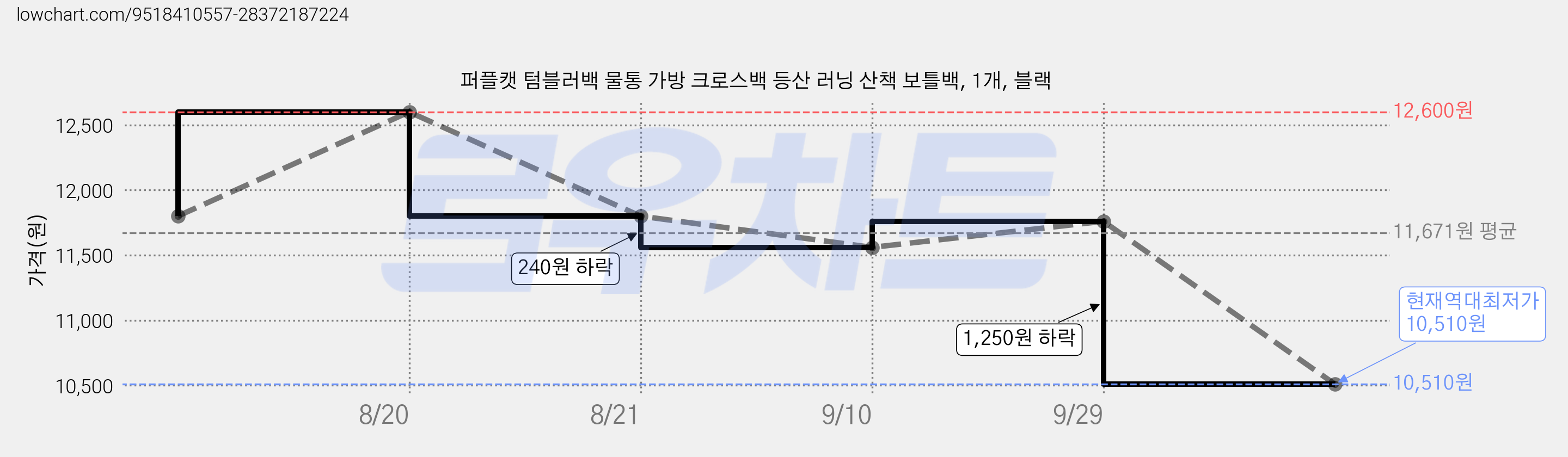 퍼플캣 텀블러백 물통 가방 크로스백 등산 러닝 산책 보틀백, 1개, 블랙 가격 변동 차트, 현재가 10,510원, 역대최저가