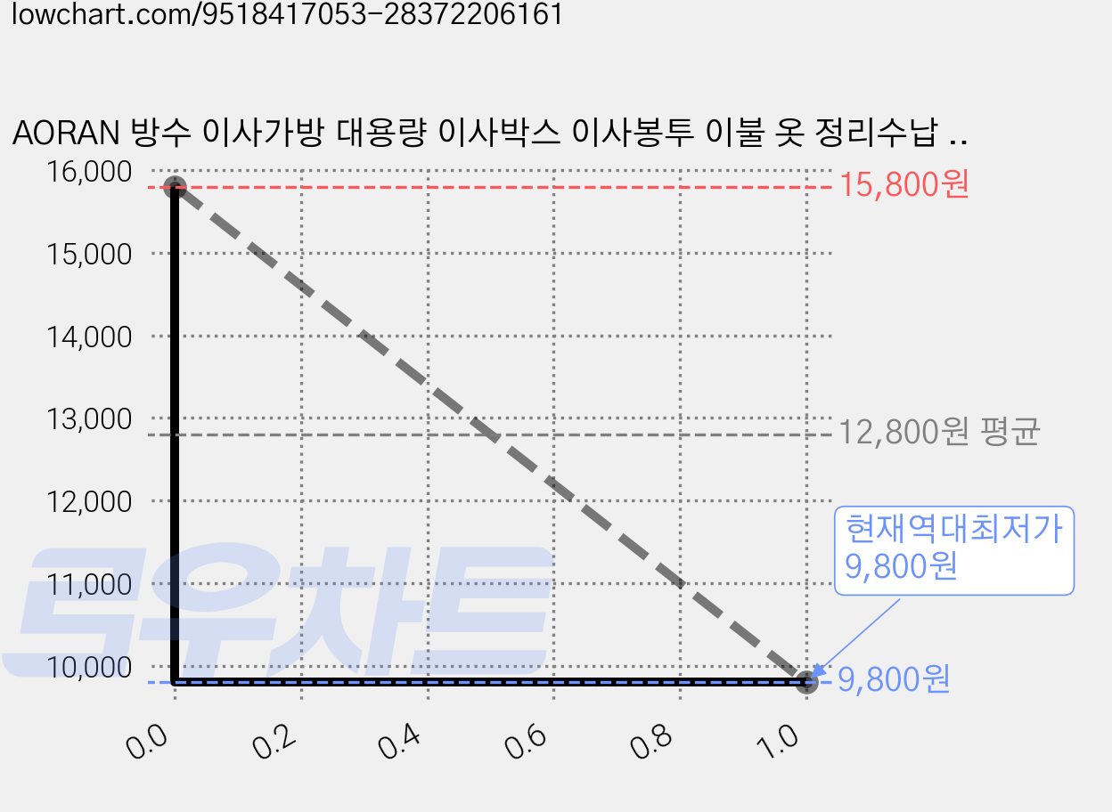 AORAN 방수 이사가방 대용량 이사박스 이사봉투 이불 옷 정리수납 이동 보관 짐가방 이삿짐, 3개, 블랙 가격 변동 차트, 현재가 9,800원, 역대최저가