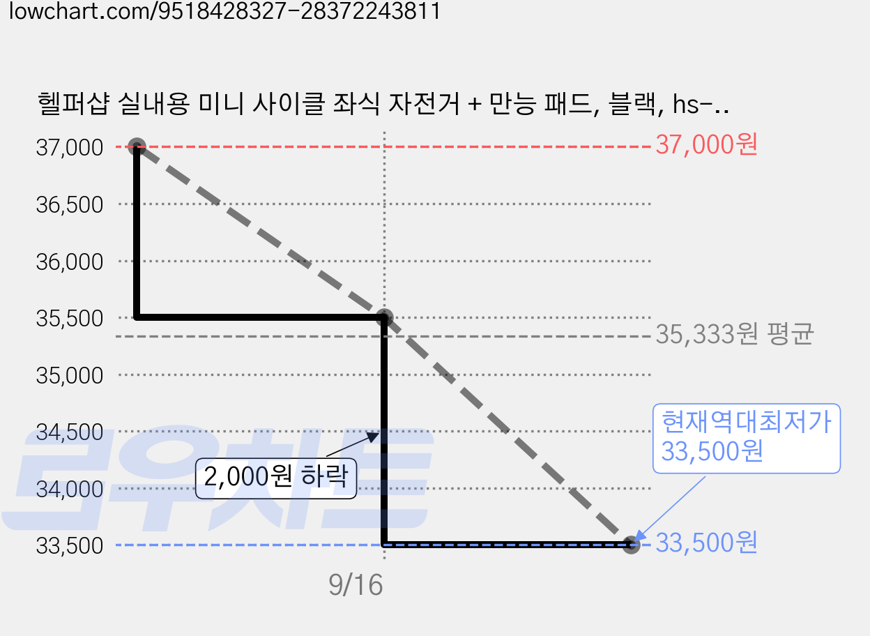 헬퍼샵 실내용 미니 사이클 좌식 자전거 + 만능 패드, 블랙, hs-33589 가격 변동 차트, 현재가 33,500원, 역대최저가