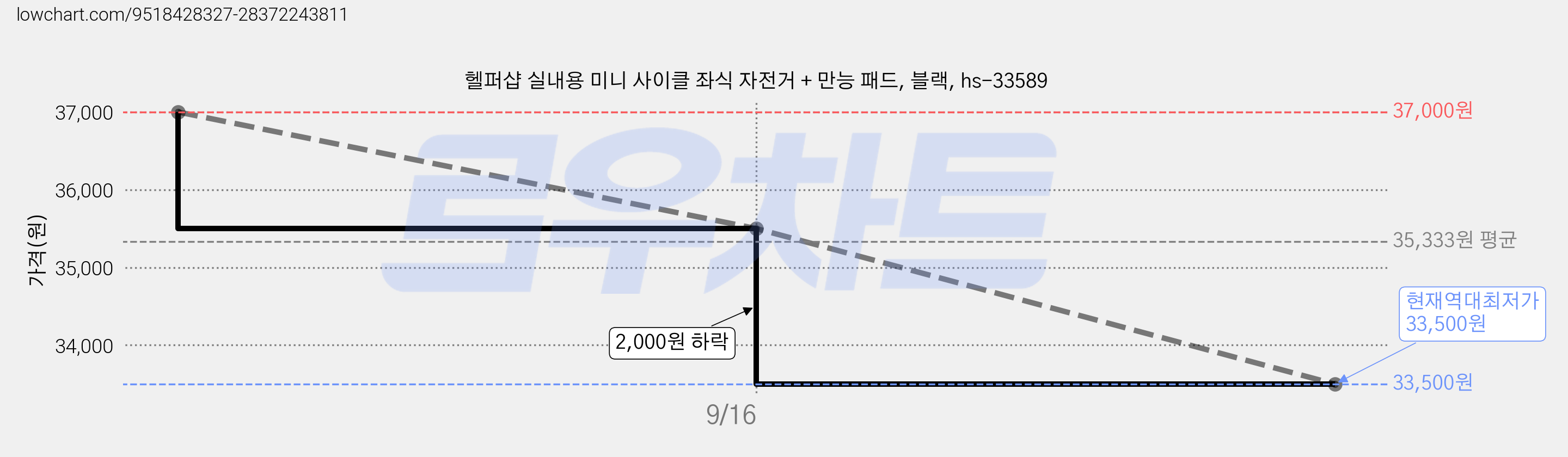 헬퍼샵 실내용 미니 사이클 좌식 자전거 + 만능 패드, 블랙, hs-33589 가격 변동 차트, 현재가 33,500원, 역대최저가