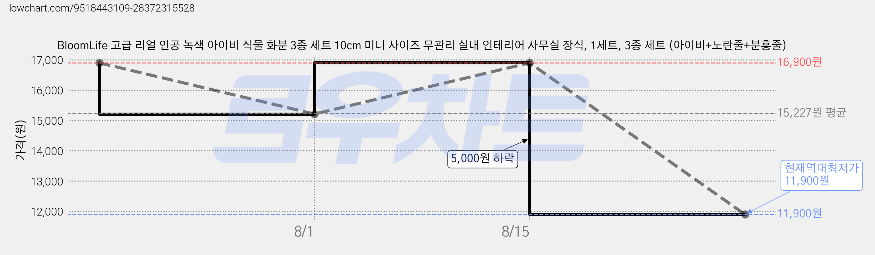 BloomLife 고급 리얼 인공 녹색 아이비 식물 화분 3종 세트 10cm 미니 사이즈 무관리 실내 인테리어 사무실 장식, 1세트, 3종 세트 (아이비+노란줄+분홍줄) 가격 변동 차트, 현재가 11,900원, 역대최저가