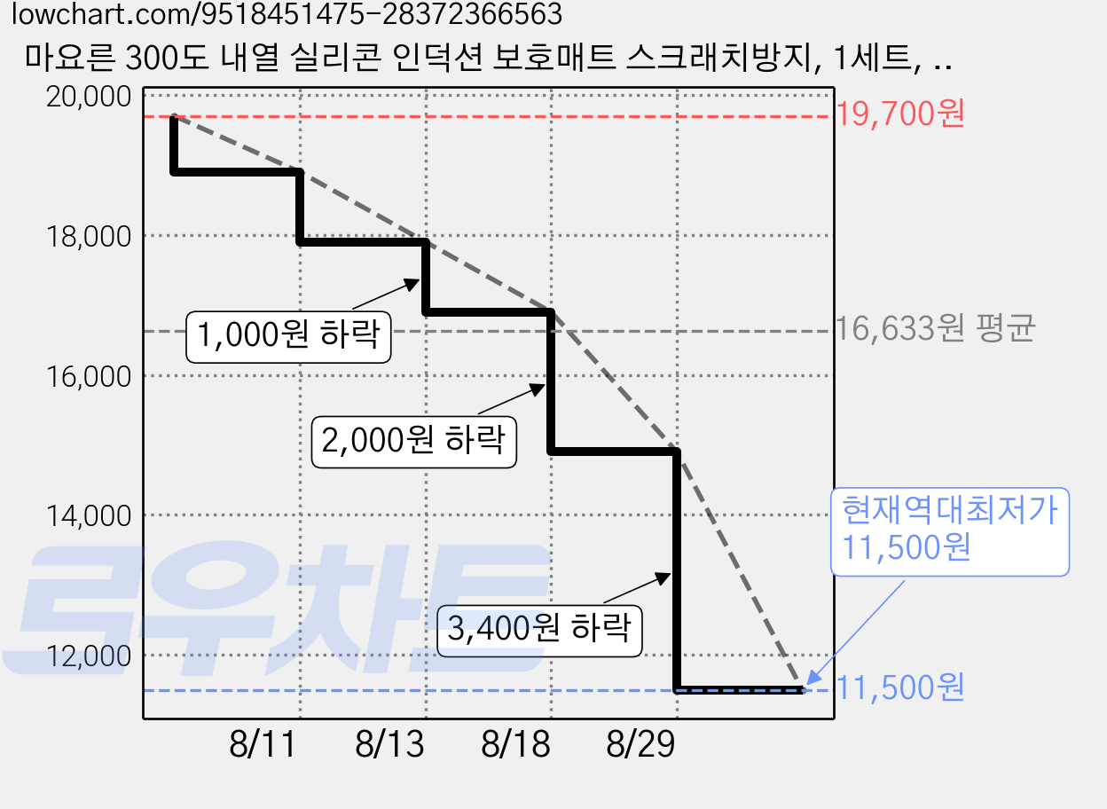 마요른 300도 내열 실리콘 인덕션 보호매트 스크래치방지, 1세트, 골드네이비 가격 변동 차트, 현재가 11,500원, 역대최저가