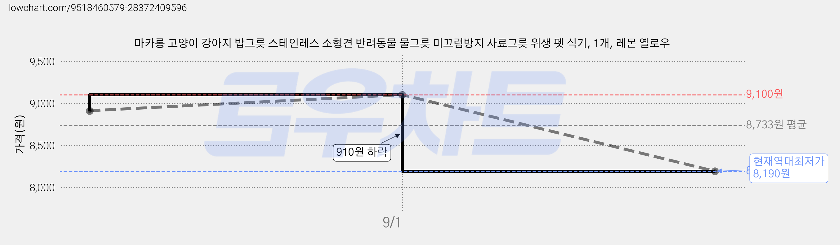마카롱 고양이 강아지 밥그릇 스테인레스 소형견 반려동물 물그릇 미끄럼방지 사료그릇 위생 펫 식기, 1개, 레몬 옐로우 가격 변동 차트, 현재가 8,190원, 역대최저가