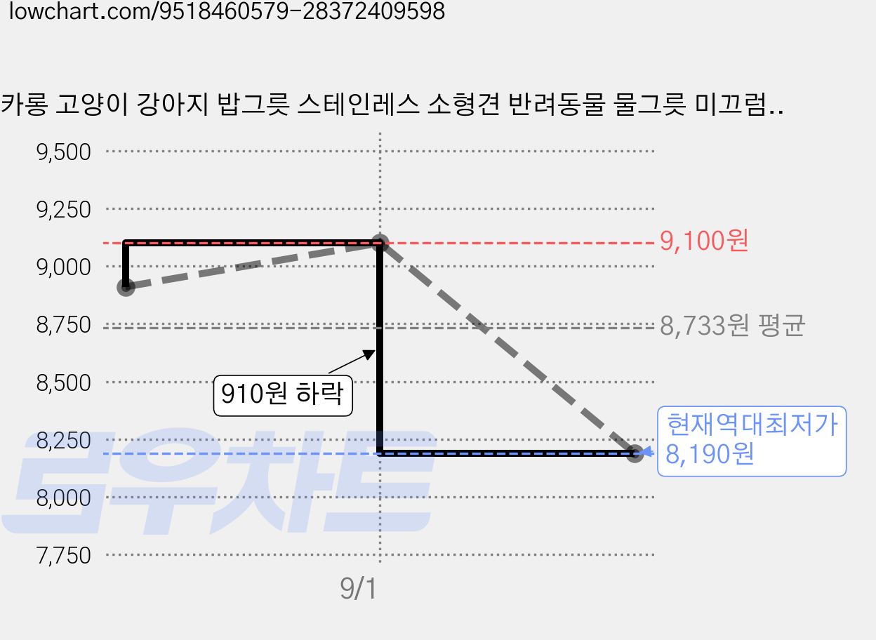 마카롱 고양이 강아지 밥그릇 스테인레스 소형견 반려동물 물그릇 미끄럼방지 사료그릇 위생 펫 식기, 1개, 크림 화이트 가격 변동 차트, 현재가 8,190원, 역대최저가