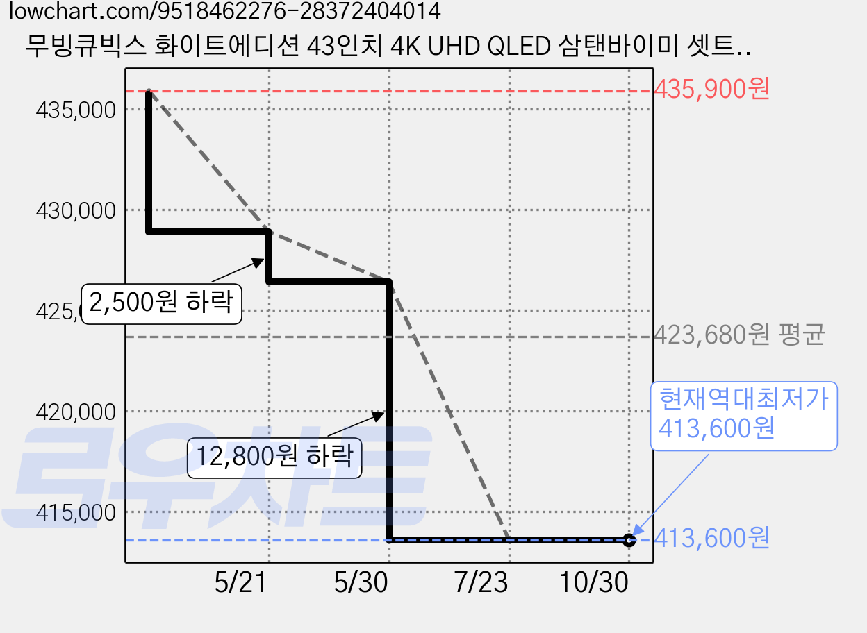 무빙큐빅스 화이트에디션 43인치 4K UHD QLED 삼탠바이미 셋트 이동식 스마트TV 중소바이미, 삼탠바이미 퍼스트, 고객직접설치, 스탠드형, 109cm(43인치) 가격 변동 차트, 현재가 413,600원, 역대최저가