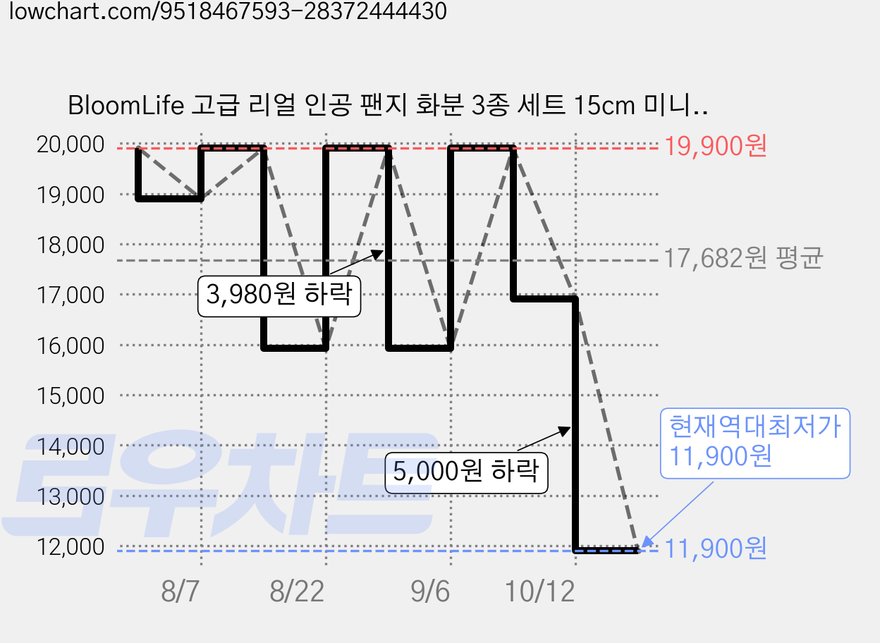 BloomLife 고급 리얼 인공 팬지 화분 3종 세트 15cm 미니 사이즈 인테리어 선물용 영구화분 방/욕실/책상 인테리어 장식 관리 필요 없는 영구 꽃, 1세트, 3종 세트 (흰색+노란색+분홍색) 가격 변동 차트, 현재가 11,900원, 역대최저가