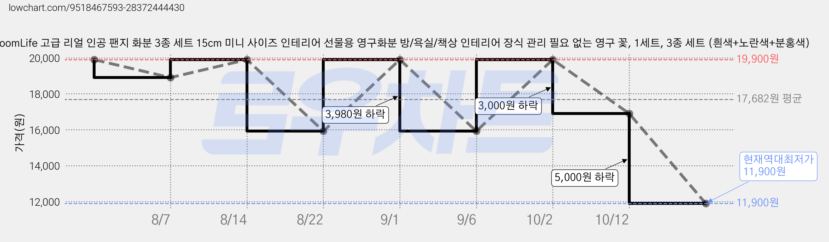 BloomLife 고급 리얼 인공 팬지 화분 3종 세트 15cm 미니 사이즈 인테리어 선물용 영구화분 방/욕실/책상 인테리어 장식 관리 필요 없는 영구 꽃, 1세트, 3종 세트 (흰색+노란색+분홍색) 가격 변동 차트, 현재가 11,900원, 역대최저가