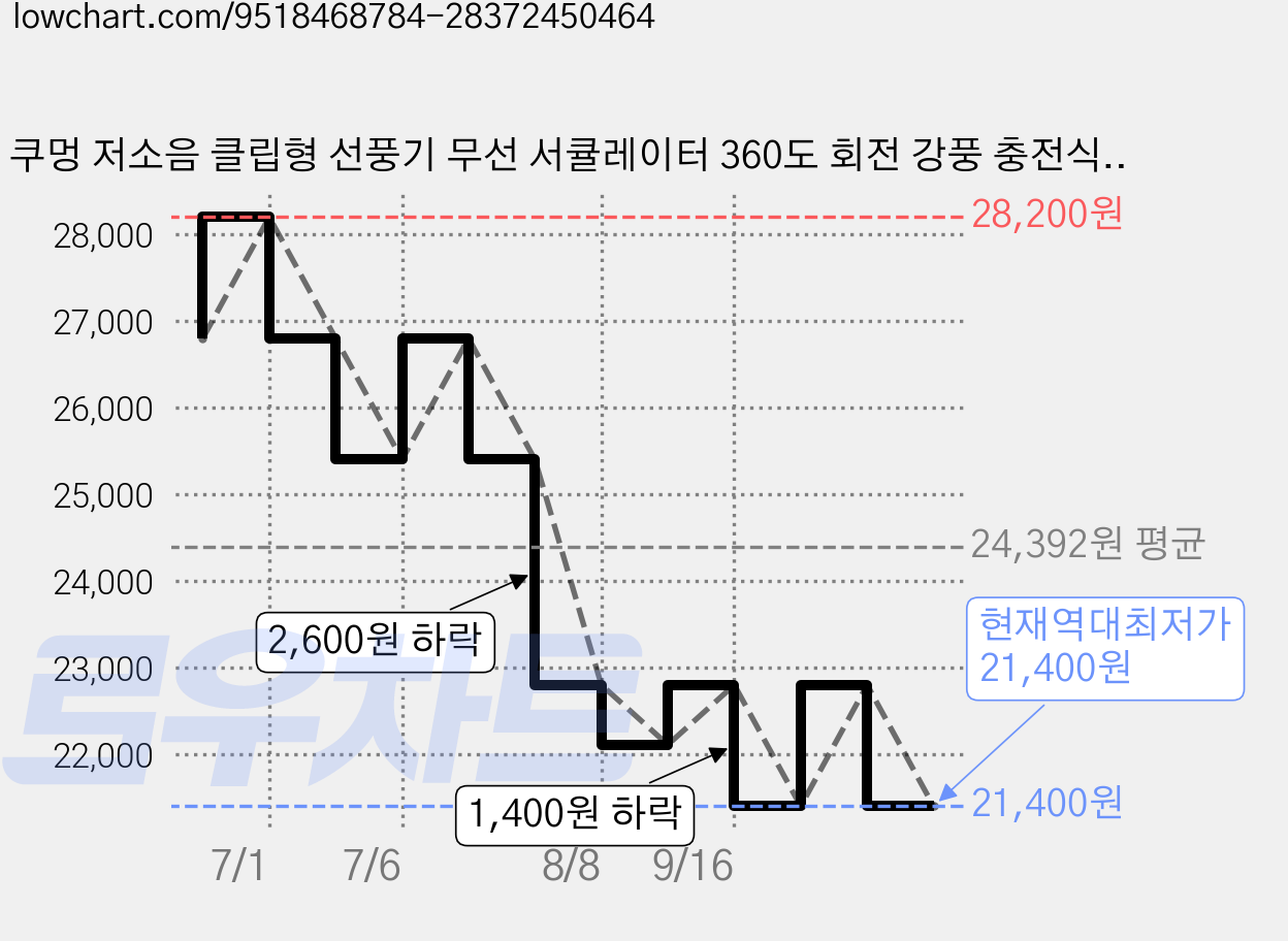 쿠멍 저소음 클립형 선풍기 무선 서큘레이터 360도 회전 강풍 충전식 탁상용 선풍기, 화이트, NS13 가격 변동 차트, 현재가 21,400원, 역대최저가