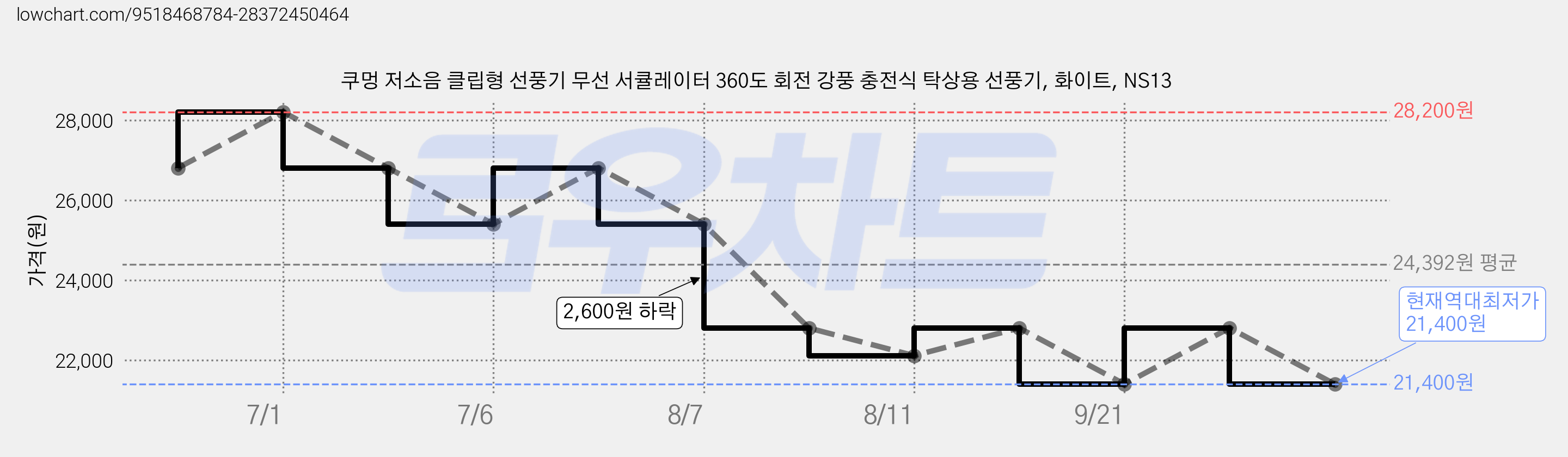 쿠멍 저소음 클립형 선풍기 무선 서큘레이터 360도 회전 강풍 충전식 탁상용 선풍기, 화이트, NS13 가격 변동 차트, 현재가 21,400원, 역대최저가