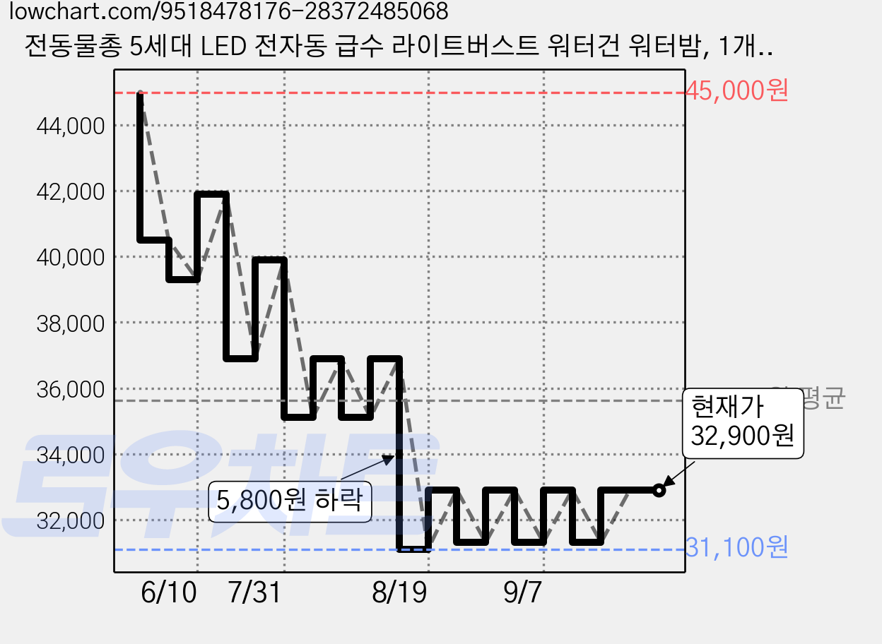 전동물총 5세대 LED 전자동 급수 라이트버스트 워터건 워터밤, 1개, 블랙 가격 변동 차트, 현재가 32,900원, 관측 최저가 31,100원